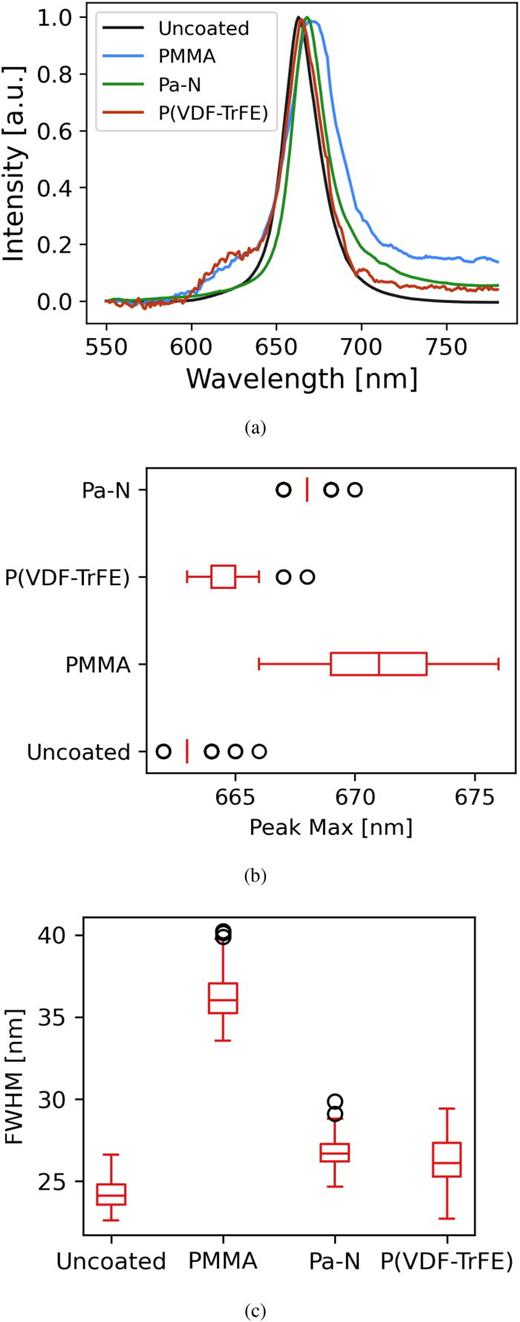 Analysis of photoluminescence spectra taken via hyperspectral imaging: (a) normalized averaged spectra of MoS2 on sapphire with polymer coatings, (b) box plot of A exciton peak location of spectra from hyperspectral microscope, and (c) box plot of A exciton peak full width half maximum of spectra from hyperspectral microscope. While the boxes in (b) and (c) represent data at the 95% confidence level, the circles denote data outliers at the 50 % confidence interval.