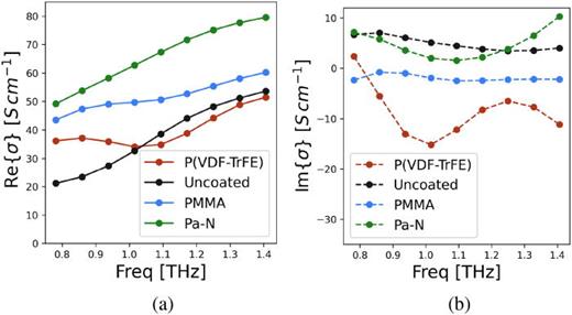 Optically measured (a) real and (b) imaginary conductivity for MoS2 with polymers via time domain terahertz spectroscopy obtained at pump-probe maximum signal near zero time delay.