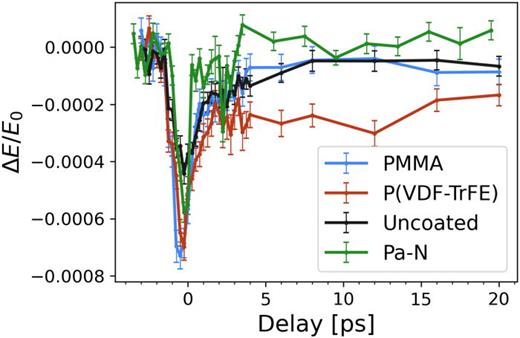 Time-resolved terahertz spectroscopy response for MoS2 on sapphire with polymer coatings.