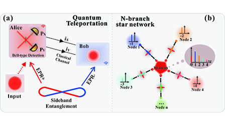 Continuous variable quantum teleportation network with star topology ...