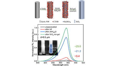 Enhanced surface passivation of GaAs nanostructures via an optimized ...