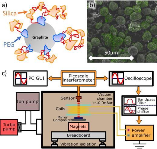 Coated graphite and experimental setup. (a) We chemically coat each graphite particle with a layer of electrically insulating silica. Polyethylene glycol (PEG) works as a bridgemer, allowing silica to bind to the surface of the graphite. The coated graphite particles are mixed with vacuum-compatible wax and shaped into insulating diamagnetic slabs. (b) Scanning electron microscope image of the coated graphite microbeads, overlaid with energy-dispersive x-ray (EDX) elemental mapping. Green regions indicate silicon, confirming the presence of the insulating coating. (c) The insulating diamagnetic slab levitates above a checkerboard of four NdFeB magnets with orientation alternating between the north and south poles. The system is placed on a vibration–isolation platform and then kept in high vacuum (     10  − 6 −   10  − 7   mbar) (see Ref. 14 for more details of this setup). A mirror is fixed onto the slab for interferometric real-time measurement of the position and velocity. The delayed velocity signal is fed back after filtering and time delay through a coil of wire, which applies magnetic actuation to cool the vertical motion of the slab.