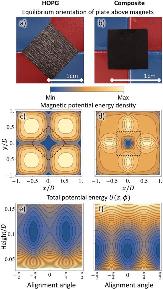 Re-orientation of diamagnetic slabs for HOPG (left) and composite graphite (right). (a) and (b) Photographs of levitated slabs above four cubic magnets with side lengths    D = 12.7     mm. The checkerboard magnet array is shown in false color, with North red and South blue. In (a) the HOPG with dimensions    12.4 × 12.4 × 0.7       mm 3 is oriented diagonally with respect to the magnets, whereas in (b) the composite graphite with dimensions    8.5 × 8.6 × 0.6       mm 3 orients in line with the magnets. (c) and (d) Contours of the magnetic potential energy density Eq. (1) as a function of the lateral position of its center of mass. The dashed lines represent a slab with side lengths    0.75 D. In (c), anisotropic susceptibility of HOPG means that the z-component of the magnetic field contributes five times as much to the potential energy as the x, y-components. Thus, the HOPG orients diagonally, which minimizes overlap with the Bz-component. The composite graphite in (d) has an isotropic effective susceptibility which weights all components of the magnetic field evenly. To minimize overlap with the total magnetic field, the slab orients in line with the magnets. (e) and (f) Total potential energy as a function of orientation and height, for a slab of side length    0.75 D. In (e), for HOPG the density of    2070       kg / m 3 is used for calculating the gravitational potential. The energy minima occur when the slab is aligned at    π / 4 relative to the magnets, matching our observations. In (f), the energy of the composite graphite with the density of    1550       kg / m 3 is minimized when the slab is in line with the magnets. The composite levitates lower than HOPG, due to its lower effective susceptibility. Note that (c)–(f) are individually normalized, so the color scale cannot be directly compared between plots.