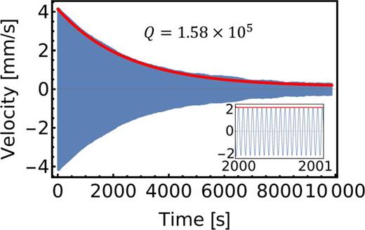 Ringdown of the composite graphite resonator at a pressure of    1.2 ×   10  − 6   mbar. The blue line shows velocity as measured by the interferometer. The inset zooms-in over a span of    1     s. The red curve denotes the fitted envelope, from which we find a damping rate of    γ ∼ 7.4 ×   10  − 4     H z, corresponding to a quality factor of    Q ∼ 1.58 ×   10 5. This is almost an order of magnitude smaller than the damping rate for other graphite composites with similar particle sizes (   11 ± 2     μ m).16 This demonstrates that the insulating silica shell is effectively suppressing eddy currents between neighboring graphite particles.