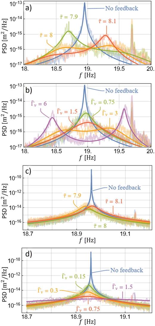 Power spectral densities at (a) and (b) moderate pressure      10  − 2   mbar and (c) and (d) low pressure      10  − 6   mbar. We parameterize these with the feedback strength     Γ v (Hz) and dimensionless time delay     τ ̃ = τ  f 0, where f0 is the natural frequency (Hz). The noisy traces are the experimental data, smoothed using Welch's method. The curves are fittings to Eq. (3), which show good agreement with theory. In (a) and (c), we fix     Γ v = ( 3 ,   0.75 )     H z, respectively, and vary the time delay. In (b) and (d), we fix     τ ̃ = 8 and vary the feedback strength. We note the presence at moderate pressure of other modes. Sidelobes appear due to the significant time delay in the system. At low pressure, the peak is significantly narrowed, and feedback cooling is able to decrease the temperature by three orders of magnitude. All fitting parameters are provided in the supplementary material.