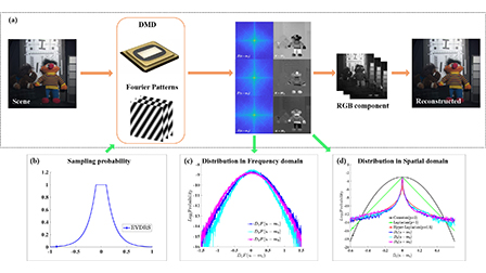 Enhancing in full-color single-pixel imaging: integrating variable ...
