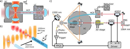 (a) An illustration of the HCF loading technique. A hollow-core photonic crystal fiber (HCF) connects the UHV “science chamber” (SC) to a low vacuum “loading chamber” (LC). An optical standing wave consisting of two counter-propagating lasers coupled into the HCF can, via detuning one arm, transport particles from the low-vacuum to the high-vacuum chamber and deposit the particles directly into the target trap. (b) The technique is capable of addressing multiple traps. In this case, different nodes of a standing wave are addressed by moving the HCF to the relevant positions. (c) A schematic depiction of the 1064 nm (red beam) optical conveyor belt, science chamber, loading chamber, and nebulizer; schematic depiction of the 1550 nm (orange beam) target trap in its Sagnac configuration and the particle detection in the dark port of the interferometer. The target trap intensity is switched via an acousto-optic modulator (AOM). The HCF standing wave can be moved by applying a detuning to one of the acousto-optic deflectors (AOD). The 3D stage (Thorlabs NanoMax) is an auto-alignment system used to maintain coupling to the HCF as the fiber tip in the science chamber is translated.
