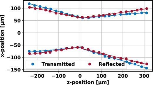 Determination of the target trap geometry via a knife-edge style measurement. We block part of the target trap beam with the HCF tip and measure the x positions at which the transmitted power is reduced to    ( 1 – 1 /   e 2 ) of its original value. By performing this measurement at various axial (z) positions, we can reconstruct the profiles of both beams comprising the standing wave target trap (blue and red dots) and determine the focal positions with respect to the HCF tip. This allows us to align the HCF to the deepest part of the target trap potential.