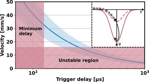 Optimal velocity of the particle in the optical conveyor belt for trap transfers. The blue line gives the particle velocity upon exiting the HCF, which corresponds to the particle traveling to the center of the target trap over the time it takes for the trigger to activate. Velocities close to this blue curve are desirable since then the particle will be near the trap center when the trap depth is increased, making a successful transfer more likely. The shaded region displays a 25% error on the optimal velocity, which we found allowed for reliable trap transfers. The red regions correspond to empirical bounds on the velocity and trigger delay, as discussed in the main text. The inset sketches a particle trajectory as the trigger activates and deepens the trapping potential (dashed to solid red).