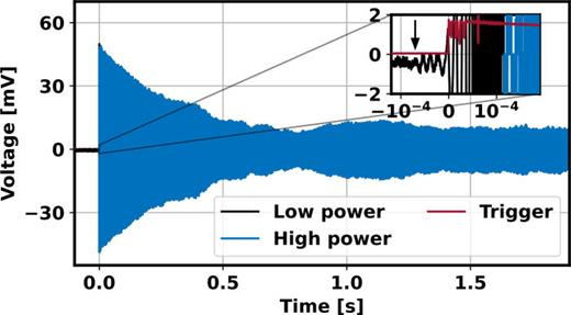 Timetrace of a 365 nm particle being transferred from the HCF conveyor belt into the target trap at    2 ×    10  − 9   mbar as measured in the dark port of the Sagnac target trap. The inset shows the particle entering the trap (black arrow), the trigger output once the increase in variance is detected (red), and the resulting power switching (black to blue). The total trigger delay (the time from initial particle detection in the target trap to the trap depth increase) in this case is about 185 μs.