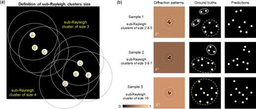 (a) A group of nanoholes is identified as a sub-Rayleigh cluster if each nanohole in the cluster has at least one neighboring nanohole within Rayleigh distance, 0.61 λ/NA. The binary map shown here contains a sub-Rayleigh cluster of three nanoholes (A)–(C) and a cluster of four nanoholes (D)–(G). The circles represent the Rayleigh region of each nanohole. Nanoholes (A)–(C) and nanoholes (D)–(F) all fall within the Rayleigh distance. (b) Diffraction patterns (first column), groundtruth (second column), and prediction (third column) images of three samples where the size of the largest Rayleigh cluster (yellow dashed circle) increases from 5 (first row) to 7 (second row) and 10 (third row).