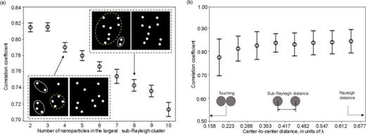 (a) Pearson correlation coefficient between the predicted and ground truth images as a function of the sub-Rayleigh cluster size. Insets: examples of groundtruth (left) and prediction (right) images for samples with the largest sub-Rayleigh cluster size of 4 (lower left) and 8 (upper right) nanoholes. (b) Pearson correlation coefficient between the predicted and ground truth images for the typical Rayleigh diffraction case, two closely spaced nanoholes of decreasing center-to-center distance.