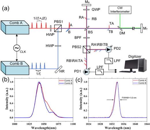 Dual-comb interchanging absolute distance measurement with non ...