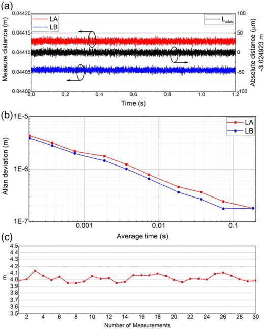 Dual-comb interchanging absolute distance measurement with non ...