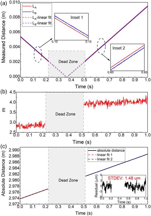 Dual-comb interchanging absolute distance measurement with non ...