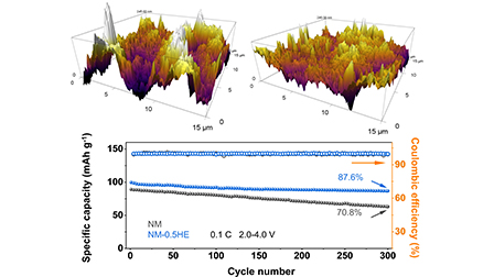 High-entropy layer assisting quasi-zero-strain cathodes for P2-Na2/3Ni1 ...