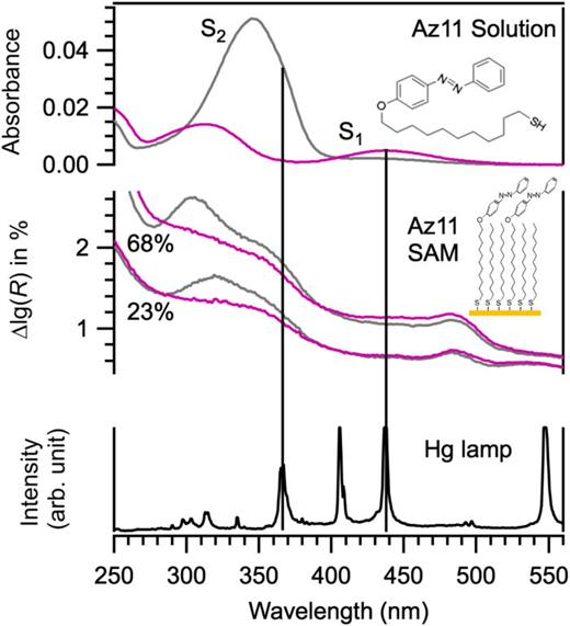 Comparison of the mercury lamp emission lines and the absorbance of Az11. Top: Absorbance of non-interacting trans (grey curve) and cis (magenta curve) Az11 molecules in solution. Inset: Structural formula of Az11 in trans configuration. Middle: Differential-reflectance signal of a 23% and 68% Az11-SAM in an all-trans configuration (grey curves) and under 365 nm illumination (magenta curves) as published in Moldt et al.13 Inset: Cartoon of the Az11-SAM in trans configuration diluted with C12 spacer-molecules. Bottom: emission spectrum of the mercury lamp. Vertical lines indicate the most relevant emission lines of the Hg lamp in relation to the absorption bands of non-interacting and excitonically coupled Az11 molecules.
