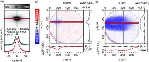 (a) CCD image of the cw laser spot. Vertical and horizontal cuts through the spot profile indicate contributions with a Lorentzian-like tail (Cauchy distribution). (b) and (c) Normalized PEEM images [LEY(Hg + 372) − LEY(Hg)]/LEY(Hg) recorded for a laser power     P L of 1.7 and 17 μW, respectively. The images show a decrease in the local electron yield (LEY) in the areas where the laser spot was positioned. Side panels show profiles in vertical and horizontal directions extracted in the range indicated by horizontal (grey) and vertical (red) lines.