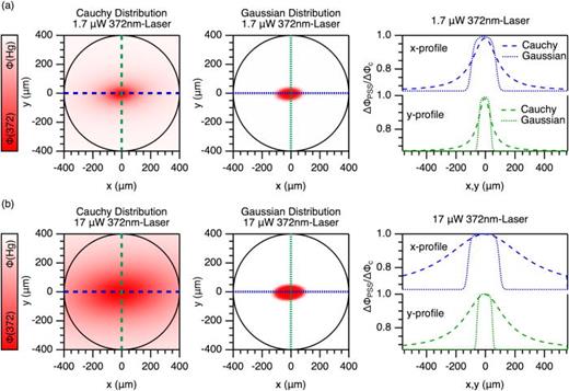 (a) and (b) Modeling of the work function change based on 2D fits of the 372 nm laser beam-profile using Cauchy and Gaussian distributions (left and middle panels). The modeling of the PEEM data was performed based on Eq. (1) applied for every pixel for PL= 1.7 (a) and 17 μW (b), respectively. In the left panels, we compare the vertical and horizontal profiles for Cauchy (dashed) and Gaussian (dotted) distributions. Note that changes in LEY and work function are proportional (see the supplementary material, Sec. III).