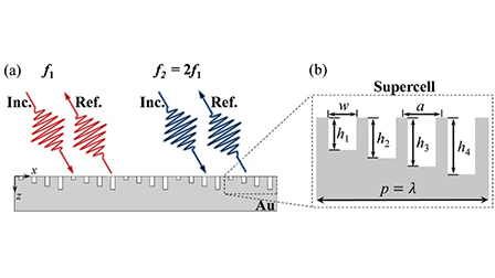Frequency-doubling perfect negative reflection in phase gradient ...