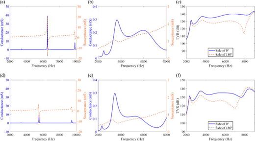 Simulated admittance of the KNN-based transducer (a) in air and (b) in water. (c) The simulated transmitting voltage response curve of the KNN-based transducer in water. Simulated admittance of the PZT-4 based transducer (d) in air and (e) in water. (f) The simulated transmitting voltage response curve of the PZT-4 based transducer in water.