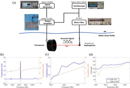 (a) Block diagram of the device and testing setup. Measured admittance of the transducer (b) in air and (c) in water. (d) The measured transmitting voltage response curve of the transducer in water.