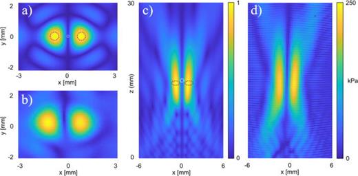 Acoustic pressure fields of the 1.76 MHz twin-trap device. Acoustic pressure in the x-y plane for z = 20 mm at the focus with (a) a Huygens' principle model simulation and (b) experimental measurement. Simulated acoustic pressure in the x-z plane for y = 0 is shown in (c) and the experimental equivalent in (d). The dotted circles in (a) and (c) indicate the position of the mica particle agglomeration within the visualization layer, which indicate the position of the twin trap. The distance between the two high amplitude zones (also called spatial selectivity54) of the twin-trap was measured as 1.7 mm, which is approximately two wavelengths in size.