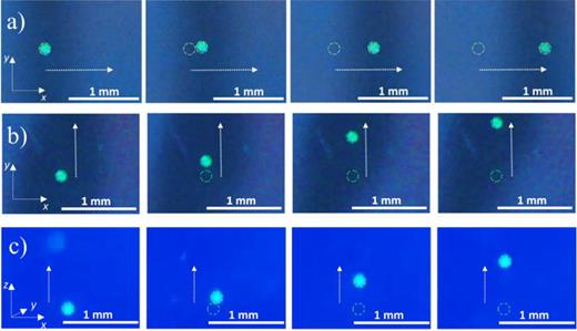 Three-axis acoustic manipulation of a single 130 μm polyethylene particle using the 1.76 MHz device. Displacement in the x-axis direction (a), in the y-axis direction (b), and in the z-axis direction (c). Each of the images show the starting position of the particle as a dotted green circle, and the dotted white arrow indicates the direction of the movement through time. Multimedia available online. 