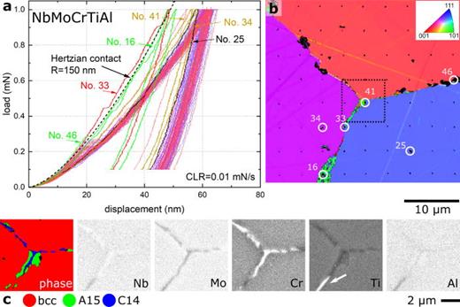 The nanoindentation load–displacement (P–h) curves reflect the microstructure of the NbMoCrTiAl sample: (a) P–h curves of 79 indents at a constant loading rate (CLR) of 0.01 mN/s exhibit significant scatter. (b) The inverse pole figure (IPF) shows the out-of-plane orientation of every indent position. The colors of the curves in (a) were selected according to the crystal orientations and the IPF in (b). The indents at the grain boundaries and precipitates are marked by numbers and circles in (a) and (b). (c) The phase map and composition maps of the area indicated in (b) reveal precipitates at the grain boundaries and at the triple point.