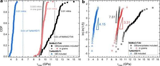 Maximum shear stress values     τ  max determined from CLR experiments are shown in the cumulative probability distribution. (a) The cumulative distribution function (CDF) of     τ  max of the NbMoCrTiAl alloy is compared to the TaNbHfZrTi alloy. The theoretical shear strength of each RCCA is marked by the dashed lines. (b) The    ln    [  − ln    (  1 − f ) ]-    τ  max plot gives a slope to determine the activation volume for the individual case.