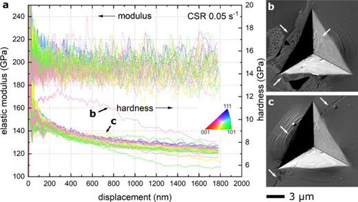 50 indents covering 12 grains show the mechanical response of the grains and at the grain boundaries. (a) Elastic modulus (E) and hardness (H) were determined continuously over the indentation depth (h) at a constant strain rate of 0.05 s–1. The colors of the curves correspond to the crystalline orientation referring to the IPF triangle in the inset. A significant increase in hardness is observed in some tests, for example, marked by b and c. The corresponding indents are found at grain boundaries with precipitates (arrows) shown in SEM images in (b) and (c).