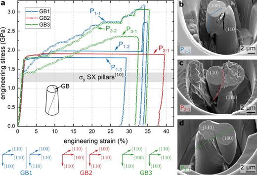 Stress vs strain behavior of micropillars at grain boundaries in NbMoCrTiAl. (a) Stress–strain curves of pillars prepared at three grain boundaries between {100} and {110} grains indicated as GB1, GB2, and GB3. The gray band marks the range of yield strength of single-crystalline (SX) pillars of comparable geometry and orientations.10 The pillars are denoted as PGB−pillar. (b)–(d) SEM images show the compressed pillars at the three grain boundaries, and the grain boundaries are marked by the dashed lines.