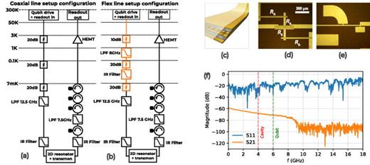 Side-by-side comparison of the wiring configuration for the coaxial (a) and flexible stripline-based (b) input line, with the flex cable section indicated in orange. (c) Layer-by-layer schematic of the flexible stripline structure consisting of a polyimide protective outside layer, top and bottom silver ground plane, silver center conductors, and polyimide dielectric. (d) Photograph of a single T-pad 5 dB attenuator cell with indicated in-line resistances RS and resistance to ground RG. (e) Photograph of a section of the stepped impedance 8 GHz low-pass filter. (f) Representative S-parameter transmission (S21) and reflection (S11) performance of a single channel of the flex cable at a temperature gradient similar to that in (b). The S11 trace is of the room-temperature side of the flex cable.