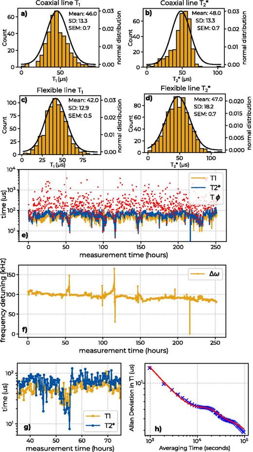 Histograms of qubit relaxation times and coherence times for coaxial wiring (a) and (b) and flexible stripline wiring (c) and (d) for cooldowns A and D showing mean values, standard deviation, and standard error in mean. The black line shows a fit of the normal distribution to the histogram. Time evolution of T1,     T 2 *, and Tϕ (e) as well as the qubit frequency stability (f) for a long interleaved measurement sequence with flexible stripline wiring as drive line. Example period of suppressed T1 and     T 2 * values (g). Allan deviation diagram of T1 fluctuations (h).