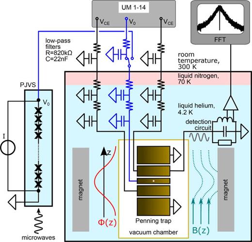 Schematic cross section through a Penning trap with five electrodes creating the harmonic potential (red), cooled in liquid helium. Top: UM1-14 voltage source. Left: the PJVS is cooled in a separate liquid helium reservoir. Low-pass filters are used to suppress high-frequency noise, which could be picked up from surrounding electronics, but do not influence the voltage stability. The homogeneous magnetic field along the z-axis (solid petrol line), used for the precise determination of the ions eigenfrequencies, is created by a superconducting magnet. For magnetic moment measurements, an inhomogeneous magnetic field is superimposed (dashed petrol line). For details see text.