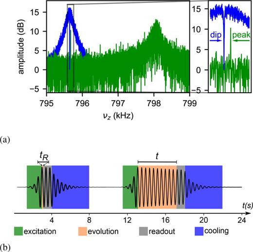 (a) Detection signal of an ion in thermal equilibrium with the tank circuit, showing a dip (blue) and an ion excited to a larger amplitude while the resonator is shifted by 2.5 kHz, showing a peak (green). The two signals were obtained for slightly different ring voltages V0 and FFT times. (b) Phase-sensitive axial measurement scheme. With the resonator shifted by 2.5 kHz, a dipolar excitation is applied to the axial mode (green). During the short (reference) and long evolution time, a weak coupling to the tank circuit leads to a loss of amplitude (orange). Subsequently, the phase and amplitude are readout (gray) and the resonator is shifted back for cooling the ion (blue).