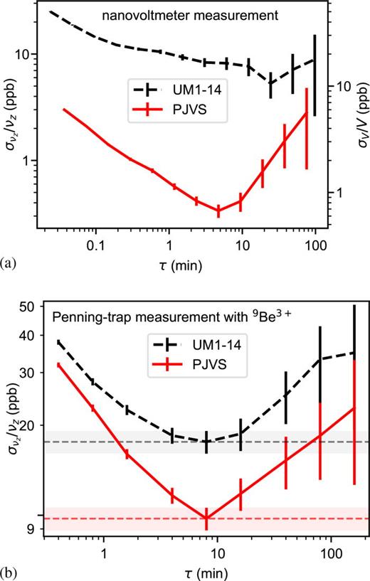(a) Allan deviation of two UM1-14 channels at −3.4 V (black) and two 10 V PJVS (red) measured differentially with a nanovoltmeter. The recorded stability of the PJVS is limited by the small instability of the voltmeter used. (b) Measured frequency stability of a trapped 9Be3+ ion at     t  evol = 4 s. The white noise component associated with voltage fluctuations and readout noise decreases with increasing averaging time as     τ  − 1 / 2, whereas random-walk noise due to cyclotron frequency jumps increases with increasing averaging time as     τ  1 / 2, see Refs. 31 and 46. The minima occur at roughly 8 min with a relative frequency uncertainty of 17.6(1.5) ppb for the UM1-14 and 9.7(8) ppb for the PJVS.