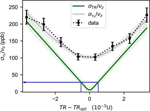 Tuning ratio (TR) optimization with the UM1-14 with     t  evol = 0.5 s. The measured data (black dots) are fitted (gray) to     σ   ν z =    α  T R 2   ( T R − T  R  opt ) 2 +  σ  rest 2, from which the frequency jitter dependency on the TR (green) is extracted. Here, σrest denotes all noise contributions to the shot-to-shot noise, that are not due to the trap anharmonicity, e.g., voltage fluctuations or readout noise. For a TR offset amounting to half the optimization step width (   5 ×   10  − 6) (blue), a frequency uncertainty of 28(8) ppb is expected in the shot-to-shot noise.
