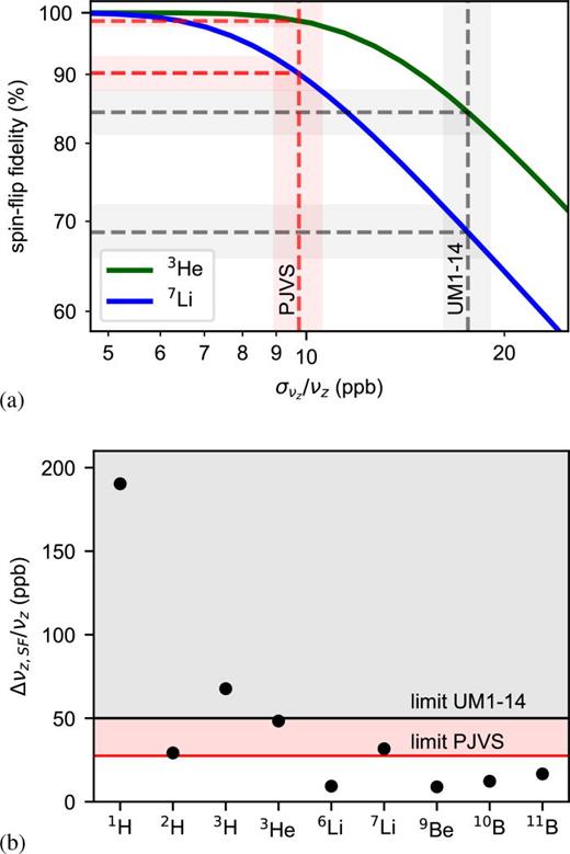 (a) Theoretical calculations for the spin-flip fidelity of 3He2+ (green) and 7Li3+ (blue). (b) Spin-flip-induced relative axial frequency shift for stable/long-lived, light ions in the μTEx Penning trap. The UM1-14 resolves a 1H and 3H spin-flip with a fidelity of at least 85% (gray shaded area). The PJVS additionally resolves nuclear spin-flips of 2H, 3He, and 7Li with at least 85% spin-flip fidelity (red shaded area).