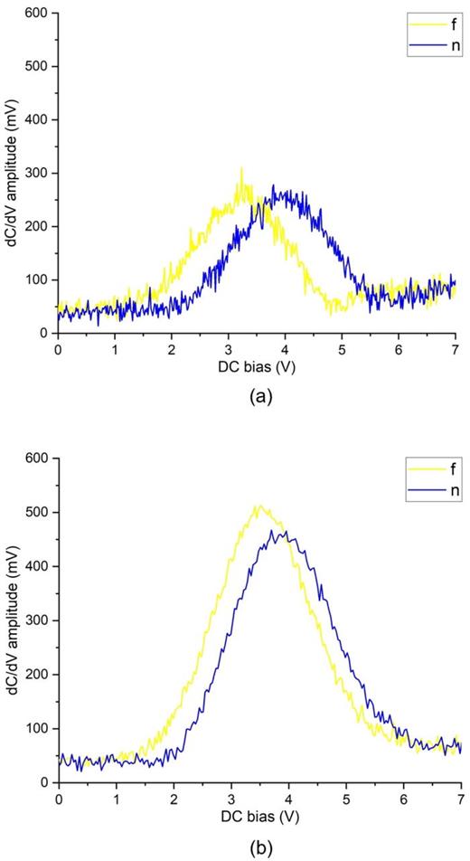 Two    d C / d V − V spectra were captured on the fissure (f) and the non-fissure region (n) on the HEMT surface marked in Fig. 2, using (a) SCS mode and (b) hyperspectral SCM mode, respectively.