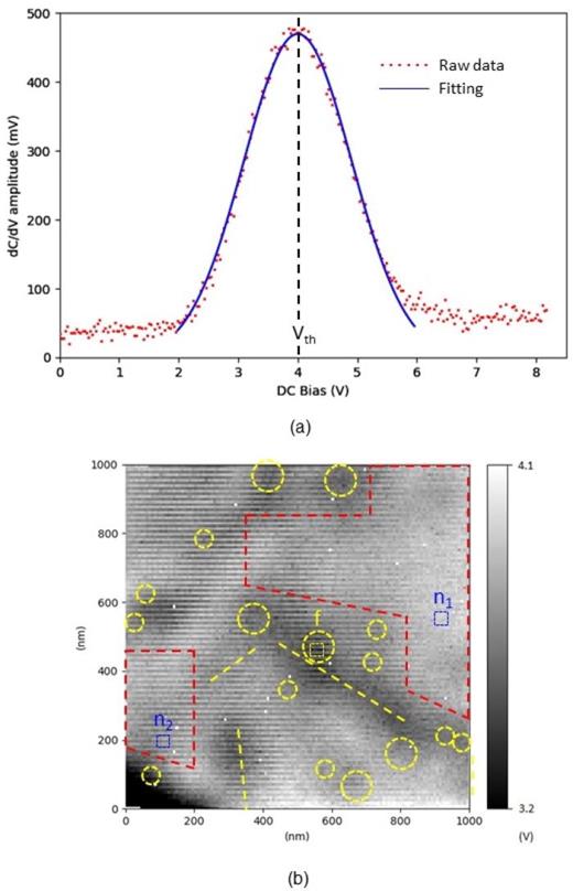 (a) Determination of local Vth value by fitting the raw data of a local    d C / d V − V spectrum captured in hyperspectral SCM mode. Local Vth value is defined as the peak position. (b) Vth distribution of the same area in Fig. 2 after fitting each    d C / d V − V spectrum at each pixel. Fissures are highlighted in yellow. The Vth variation in non-fissure regions is highlighted in red. A fissure (f) and two non-fissure regions (n1 and n2) are labeled.