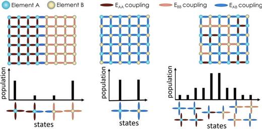 Diagrams of possible nearest neighbor driven microstates of binary systems. (Left) Heterostructuring creates a small number of microstates that differ from parent materials at the interface. (Center) Ordered systems have regular and repeating local microstates. (Right) Randomly mixed systems host the maximal number of microstates. Due to enthalpic constraints during synthesis, the non-heterostructured examples are often impossible to stabilize. Compositional complexity can increase entropy during synthesis to quench random mixing.