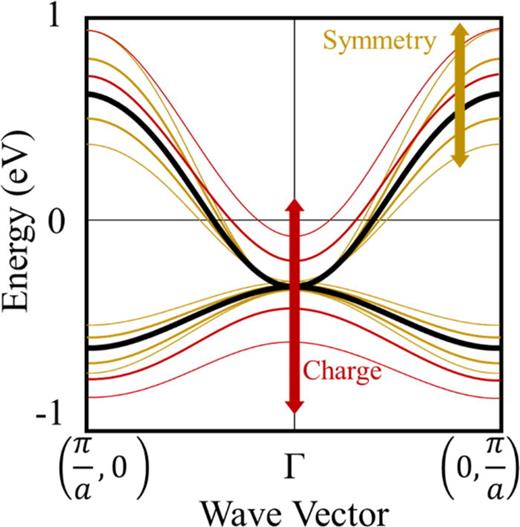 A possible effect of manipulating charge and lowering local symmetry of bonding states near the Fermi level. Lowering symmetry diminishes the discrete nature of states, broadening the bands (gold arrow). These local idealized band structures may evolve and broaden with disorder to produce flattened and dilute bands as we move out in length scale. In using a more traditional doping approach, manipulating the charge changes the band filling (red arrow).