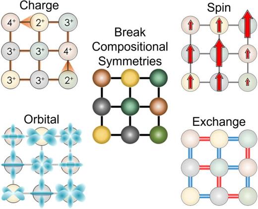 Random mixing of composition on a crystal lattice provides a route to conserve long range structural symmetries while breaking charge, spin, orbital, and magnetic exchange interaction symmetries across all length scales.