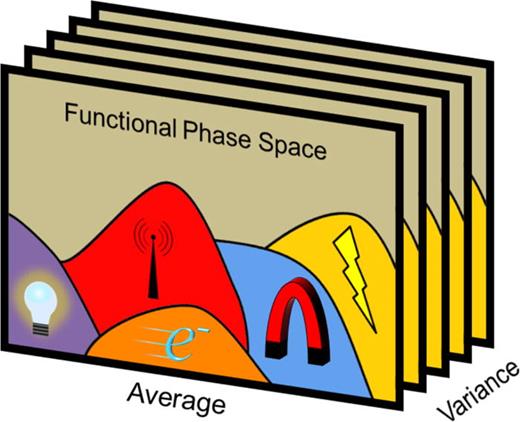A representation of the many dimensions to explore in functional phase space. The “average” state of the spin, charge, orbital, and lattice degrees of freedom can be continuously tuned to a desired state. The variance in these degrees of freedom is seen as a promising avenue to break outside of known physics and average functional behaviors in CCMs.
