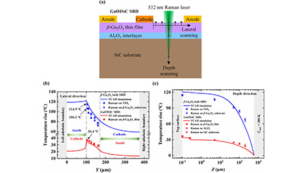 Three-dimensional thermal analysis of heterogeneously integrated β ...