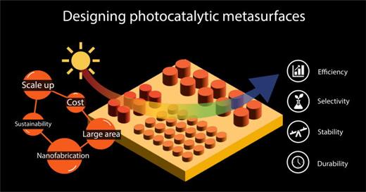 Challenges (left) and requirements (right) for practical applications of optical metasurfaces in photocatalysis.
