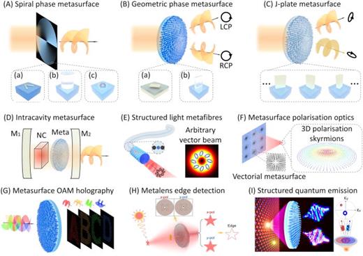 Illustration of the metasurface generation of structured-light fields and their use for various photonic applications. (A) Spiral phase metasurfaces directly imprint a spiral phase profile via phase-sensitive elements made of (a) hybrid plasmonic antennas, (b) high-aspect-ratio dielectric nanopillars, and (c) flatter dielectric nanopillars satisfying the first Kerker condition. (B) Geometric phase metasurfaces encode the spiral phase profile onto the cross-polarization component from the metasurface by using birefringence (a) plasmonic and (b) dielectric nanostructures. (C) J-plate metasurfaces exploit the complete and independent phase and polarization control, capable of creating different OAM modes at arbitrary orthogonal polarization outputs. (D) An intracavity metasurface enables coherent laser emission with tailored structured-light modes. (E) Structured-light metafibres interfaced on the fiber end-faces can transform the fiber output into arbitrary selected structured-light fields on the hybrid-order Poincaré sphere. (F) Vectorial metasurfaces enable the creation of free-space optical skyrmions carried by topologically nontrivial 3D vectorial textures. (G) Metasurface OAM holography allows the multiplexing of a range of OAM-selective holographic images. (H) A spiral metalens can perform a 2D spatial differentiation operation and achieve isotropic edge detection under ambient sunlight illumination. (I) A polarization-beam-splitting metalens has been used for structuring quantum emission in multiple degrees of freedom from ultra-bright defects in hexagonal boron nitride at room temperature.