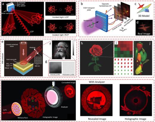 Polarization sensitive metasurface holograms, 2D polarization structures and their combination. (a) Helicity multiplexed holograms. Two central symmetric helicity-dependent holographic images are reconstructed under the illumination of LCP (bee and flower) and RCP light beams (flower and bee). (b)–(d) Schematic diagram of a 3D metasurface hologram. (c) A 3D object (jet) and (d) Experimentally obtained a real holographic image of the jet at an observation plane under the illumination of an RCP light beam. (e)–(g) Schematic for hiding a gray-scale high-resolution image in a laser beam through metasurface based on Malus' law. (f) The hidden image of James Clerk Maxwell is revealed with a linear polarizer (analyzer). (g) Detailed information in the eyebrow area (10 × 10 pixels). The right and left FIGS show the polarization distribution and the corresponding intensity profile. (h)–(j) Mechanism of polarization encryption for encoding a color image. (h) The target image of flower (red) and leaves (green). (i) Detailed information in the selected region (6 × 5 pixels) of the target image (top panel) and the corresponding orientation angles and feature sizes of dielectric nanopillars (bottom panel). (j) Results of metasurfaces for hiding a color image based on color mixing, which is realized with a metasurface consisting of supercells. (k)–(m) A metasurface that can simultaneously realize polarization sensitive and insensitive holograms and 2D polarization profiles for hiding a high-resolution image (a castle), which can increase information channels and information density. Panels (a) reproduced with permission from Wen et al., Nat. Commun. 6, 1 (2015).407 Copyright 2015 Springer Nature. (b)–(d) Reproduced with permission Huang et al., Nano Lett. 13, 3559 (2013). Copyright 2013 Springer Nature.426 (e)–(g) Reproduced with permission from Yue et al., Light 7, 17129 (2017).423 Copyright 2017 Springer Nature. (h)–(j) Reproduced with permission from Zang et al., Adv. Mater. 30, 1707499 (2018). Copyright 2018 Wiley-VCH.424 (k)–(m) Reproduced with permission from Intaravanne et al., Adv. Photonics Res. 2, 2000046 (2021). Copyright 2020 Wiley-VCH.425