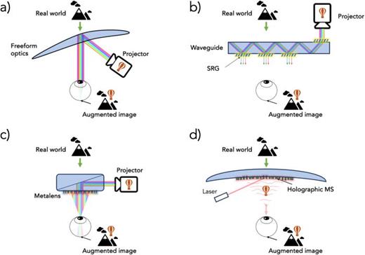 Four AR architectures: (a) freefrom optical combiners; (b) waveguide combiners with metagratings; (c) prism combiners with a metalens; (d) holographic metasurface combiners. (a)–(c) use full-color projectors to generate virtual image; and (d) uses plain laser beams and the virtual image is encoded in the metasurface.